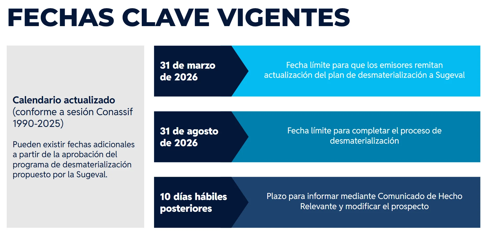 Fechas Desmaterialización Acciones 